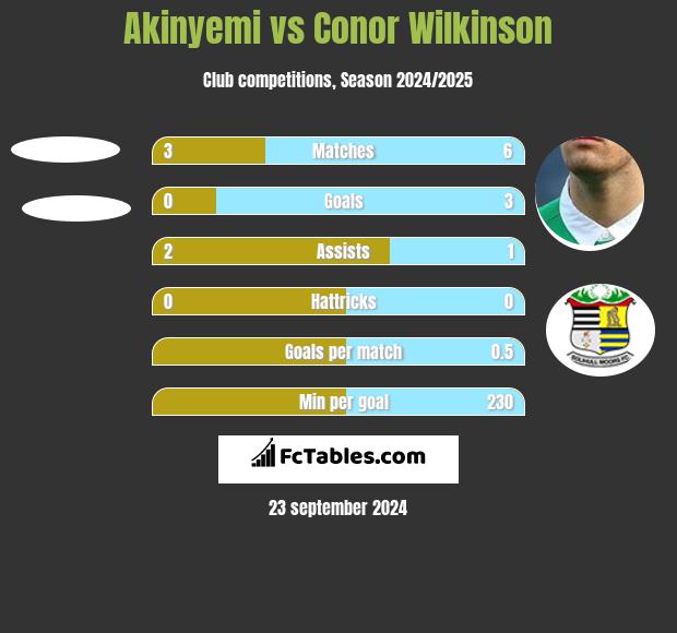 Akinyemi vs Conor Wilkinson h2h player stats