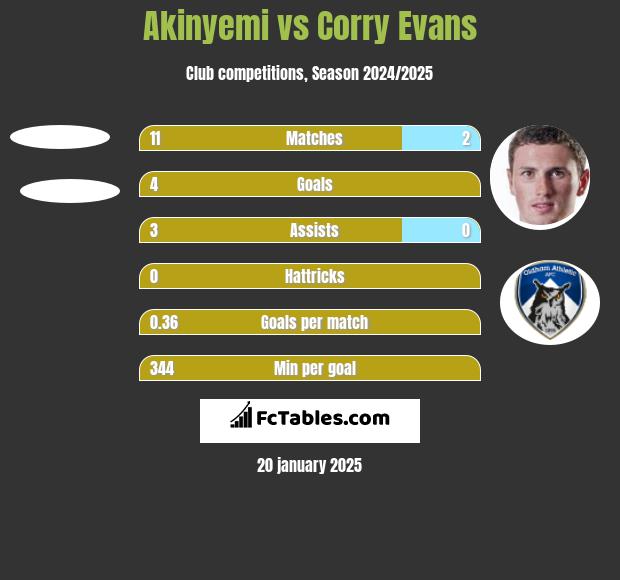 Akinyemi vs Corry Evans h2h player stats