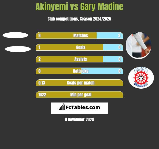 Akinyemi vs Gary Madine h2h player stats