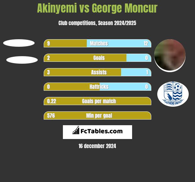 Akinyemi vs George Moncur h2h player stats