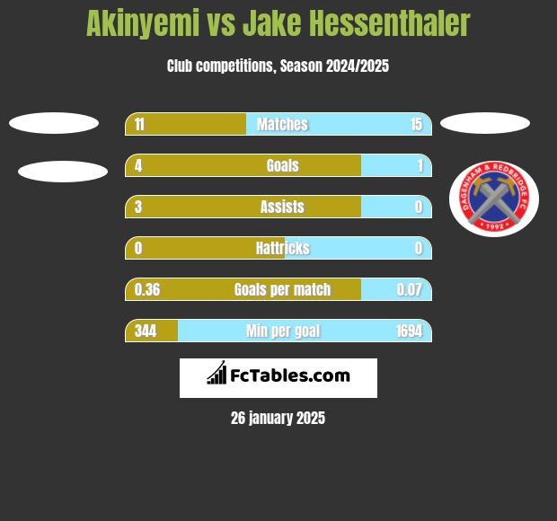 Akinyemi vs Jake Hessenthaler h2h player stats