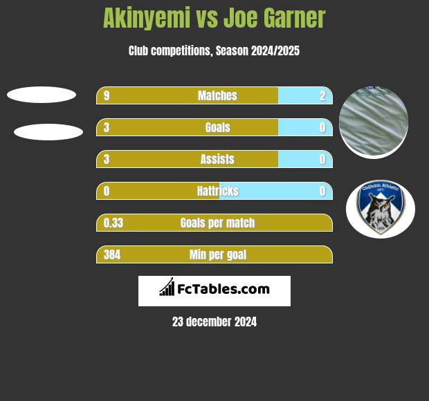 Akinyemi vs Joe Garner h2h player stats