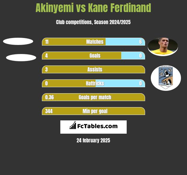 Akinyemi vs Kane Ferdinand h2h player stats