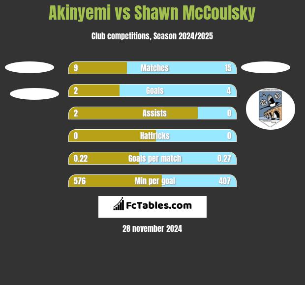 Akinyemi vs Shawn McCoulsky h2h player stats