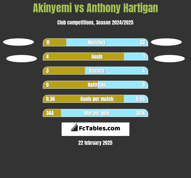 Akinyemi vs Anthony Hartigan h2h player stats