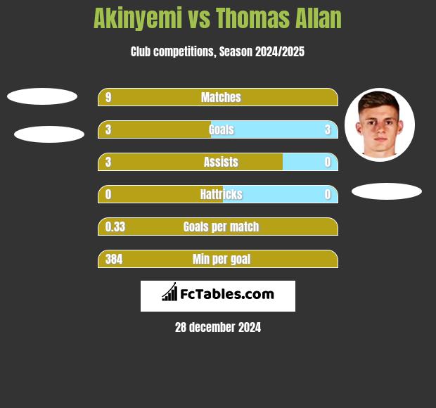 Akinyemi vs Thomas Allan h2h player stats