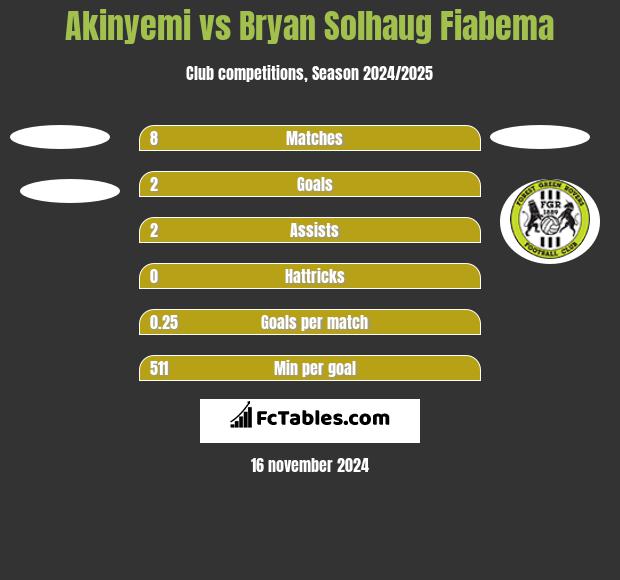 Akinyemi vs Bryan Solhaug Fiabema h2h player stats