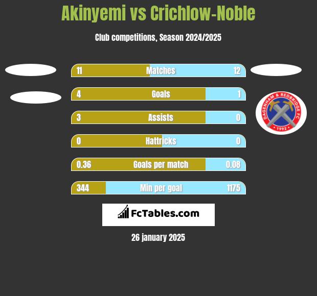 Akinyemi vs Crichlow-Noble h2h player stats