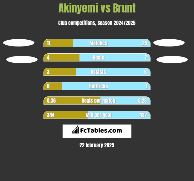 Akinyemi vs Brunt h2h player stats