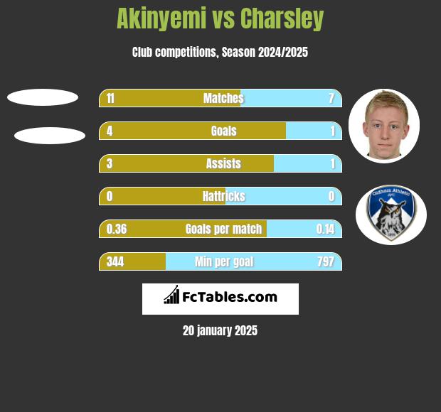 Akinyemi vs Charsley h2h player stats