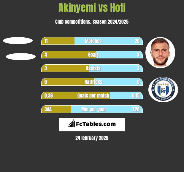 Akinyemi vs Hoti h2h player stats