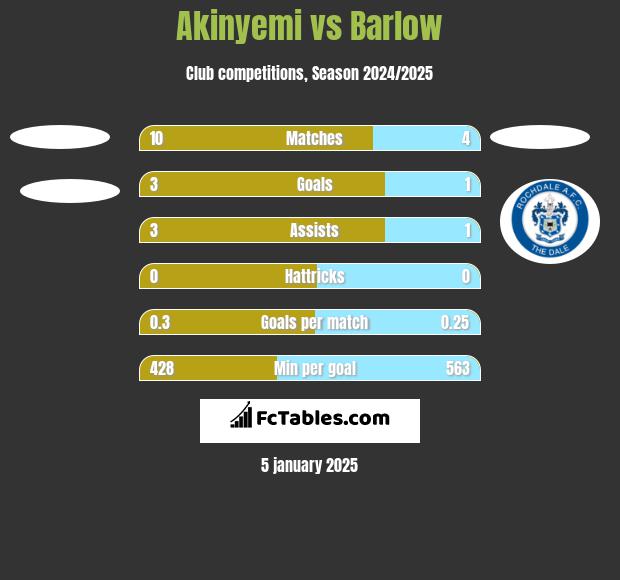 Akinyemi vs Barlow h2h player stats