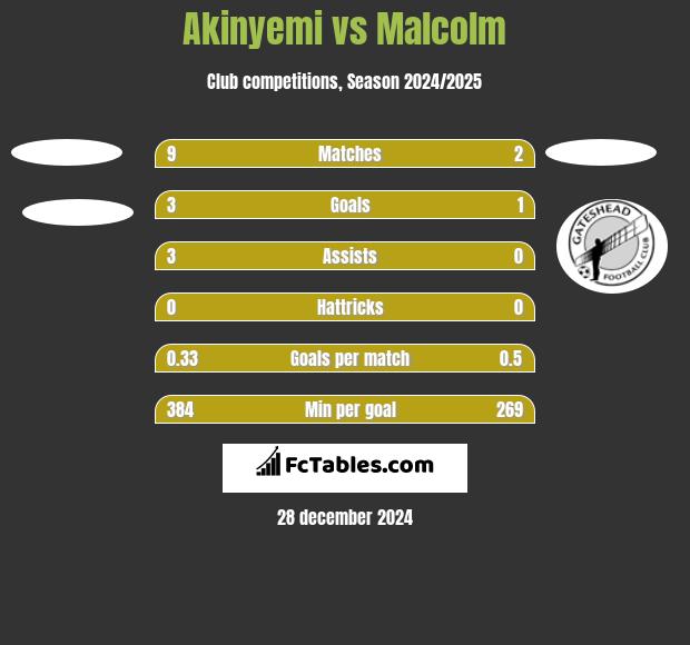 Akinyemi vs Malcolm h2h player stats