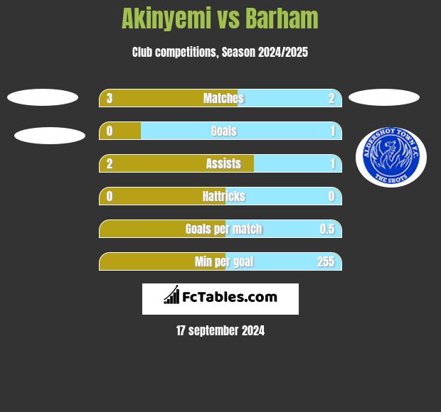 Akinyemi vs Barham h2h player stats