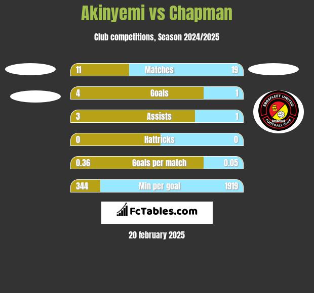 Akinyemi vs Chapman h2h player stats