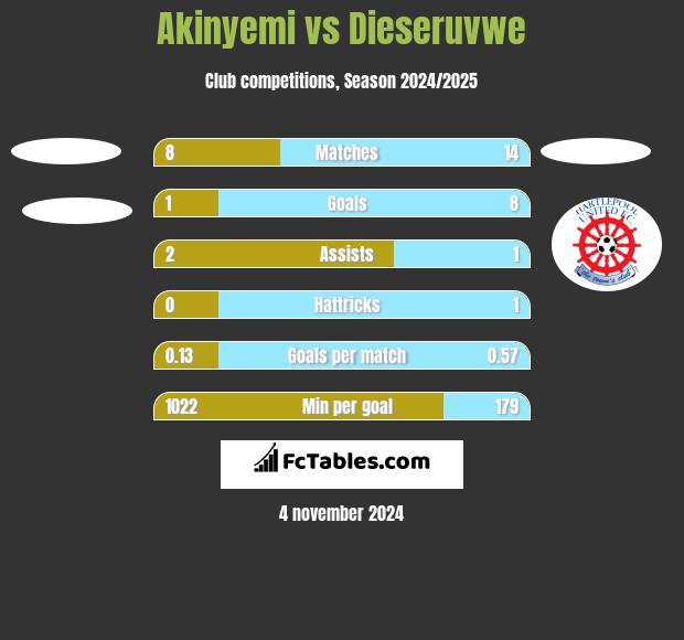 Akinyemi vs Dieseruvwe h2h player stats