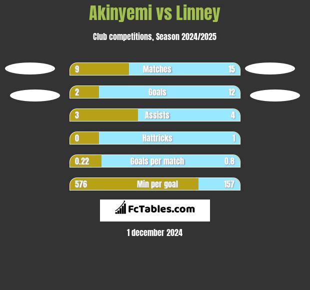 Akinyemi vs Linney h2h player stats