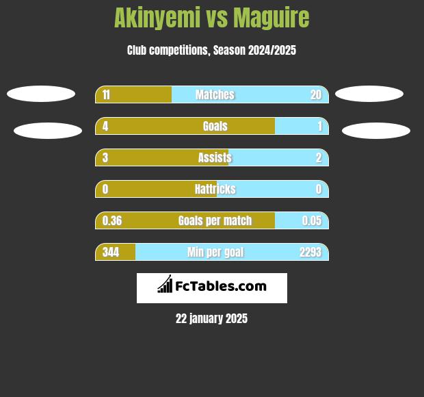 Akinyemi vs Maguire h2h player stats