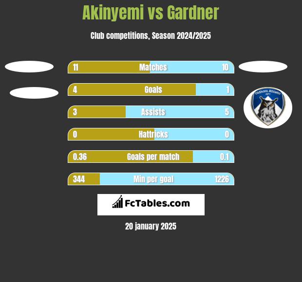 Akinyemi vs Gardner h2h player stats