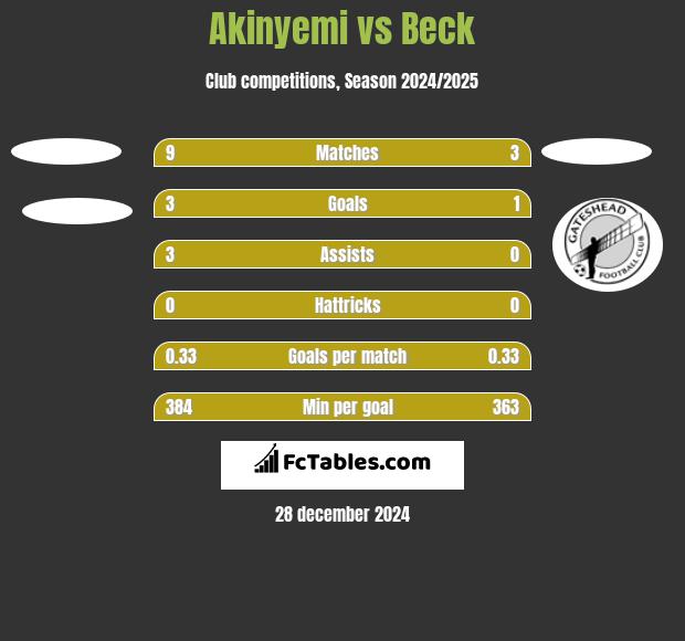 Akinyemi vs Beck h2h player stats