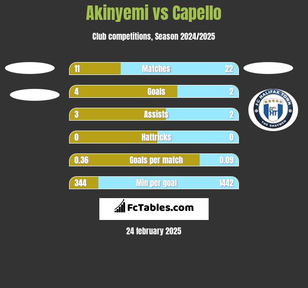 Akinyemi vs Capello h2h player stats