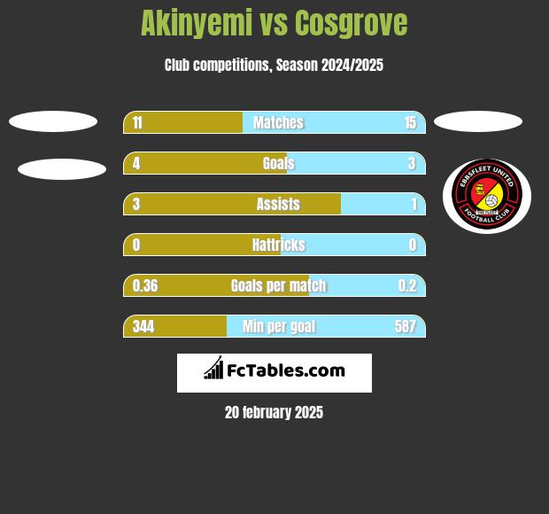 Akinyemi vs Cosgrove h2h player stats