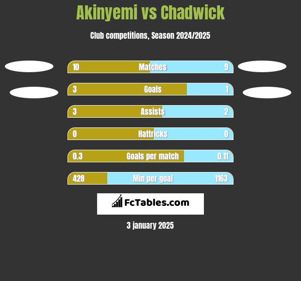 Akinyemi vs Chadwick h2h player stats