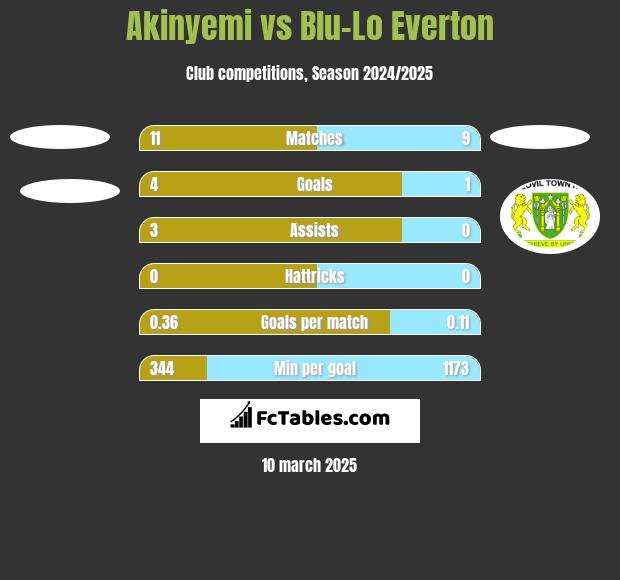 Akinyemi vs Blu-Lo Everton h2h player stats