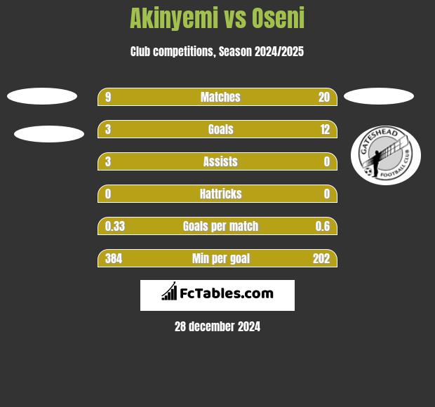 Akinyemi vs Oseni h2h player stats