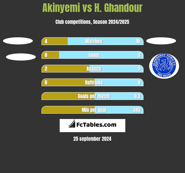 Akinyemi vs H. Ghandour h2h player stats