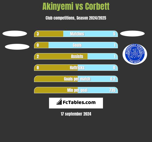 Akinyemi vs Corbett h2h player stats