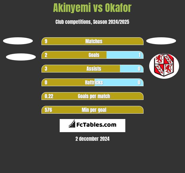 Akinyemi vs Okafor h2h player stats