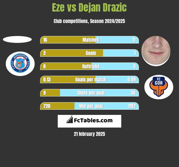 Eze vs Dejan Drazic h2h player stats