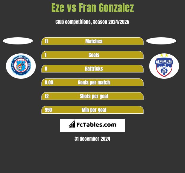 Eze vs Fran Gonzalez h2h player stats