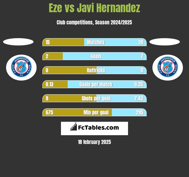 Eze vs Javi Hernandez h2h player stats