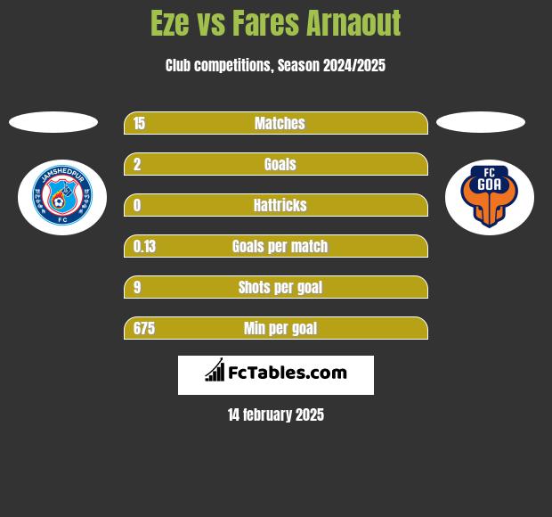 Eze vs Fares Arnaout h2h player stats