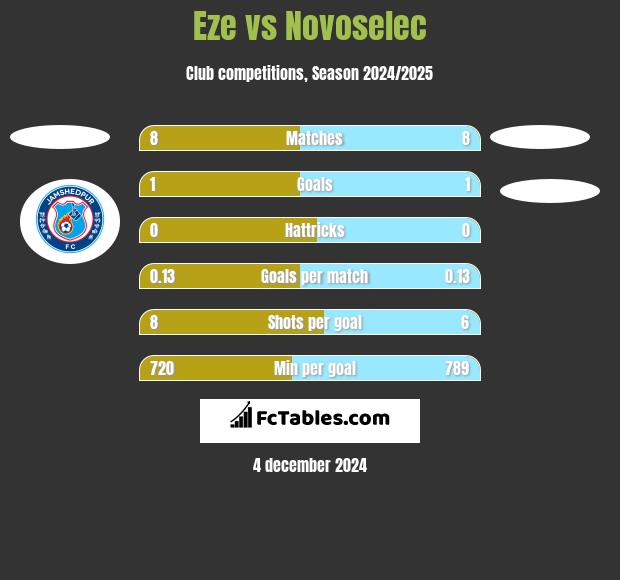 Eze vs Novoselec h2h player stats