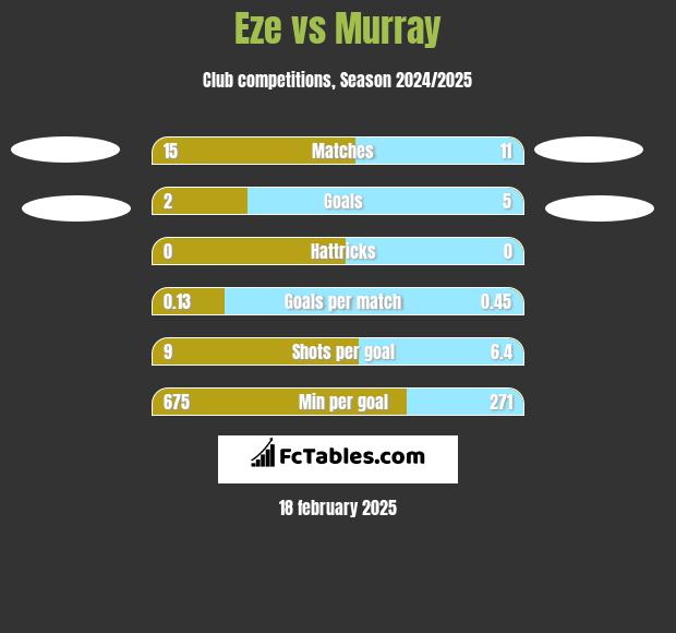 Eze vs Murray h2h player stats