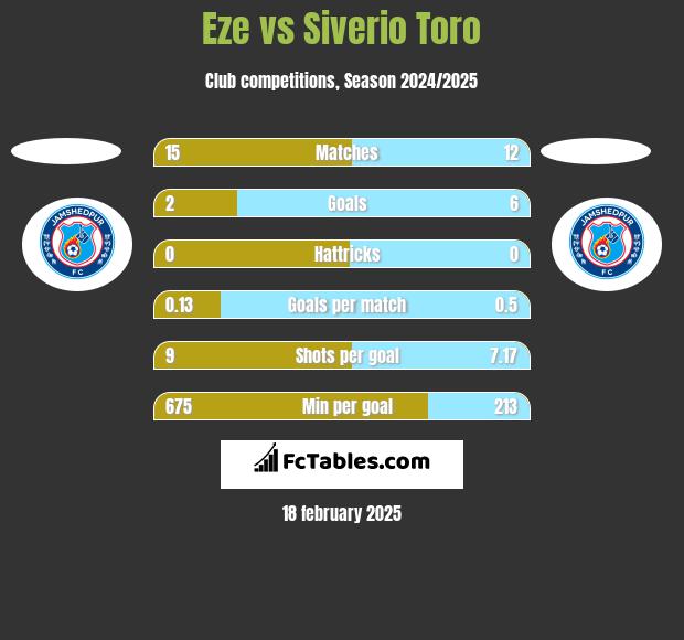 Eze vs Siverio Toro h2h player stats