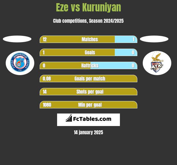 Eze vs Kuruniyan h2h player stats