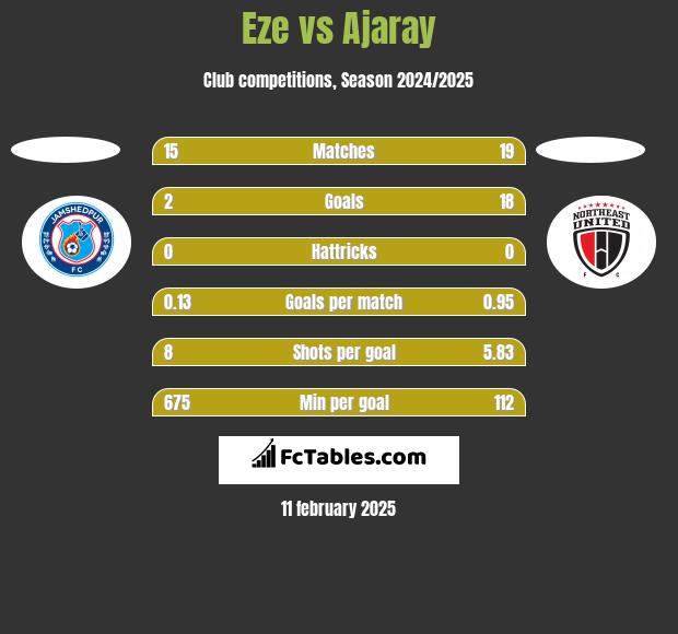 Eze vs Ajaray h2h player stats