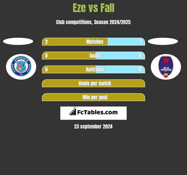 Eze vs Fall h2h player stats