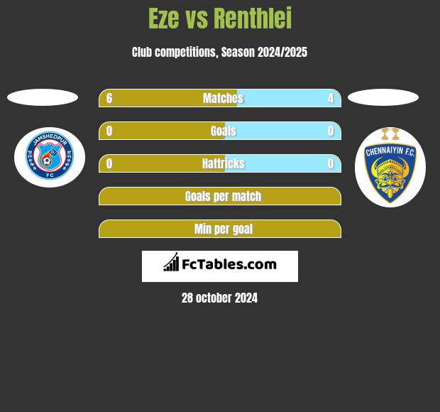 Eze vs Renthlei h2h player stats