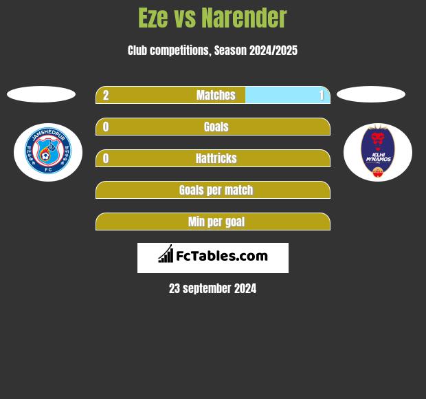 Eze vs Narender h2h player stats