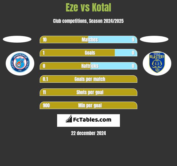 Eze vs Kotal h2h player stats