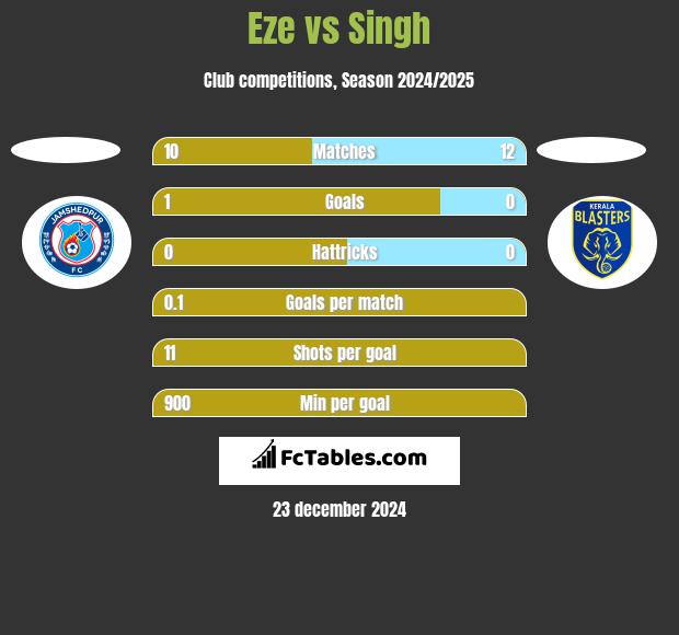 Eze vs Singh h2h player stats