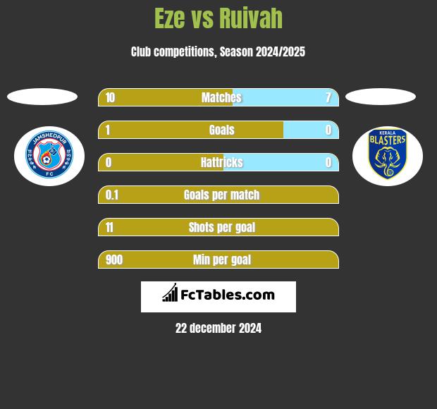 Eze vs Ruivah h2h player stats