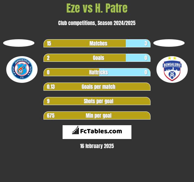 Eze vs H. Patre h2h player stats