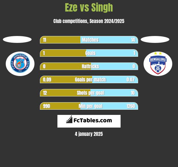 Eze vs Singh h2h player stats