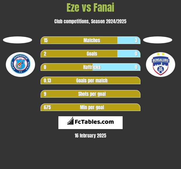 Eze vs Fanai h2h player stats